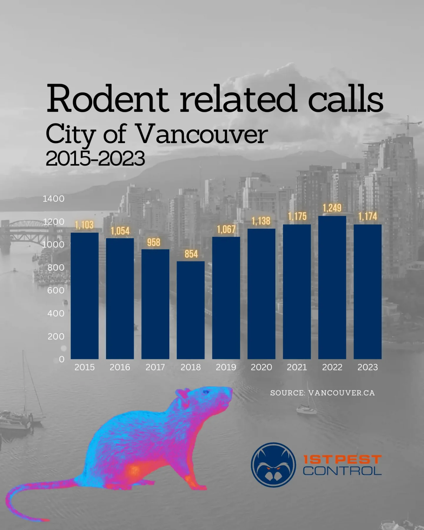 Chart about Rodent related calls in Vancouver between 2015 and 2023